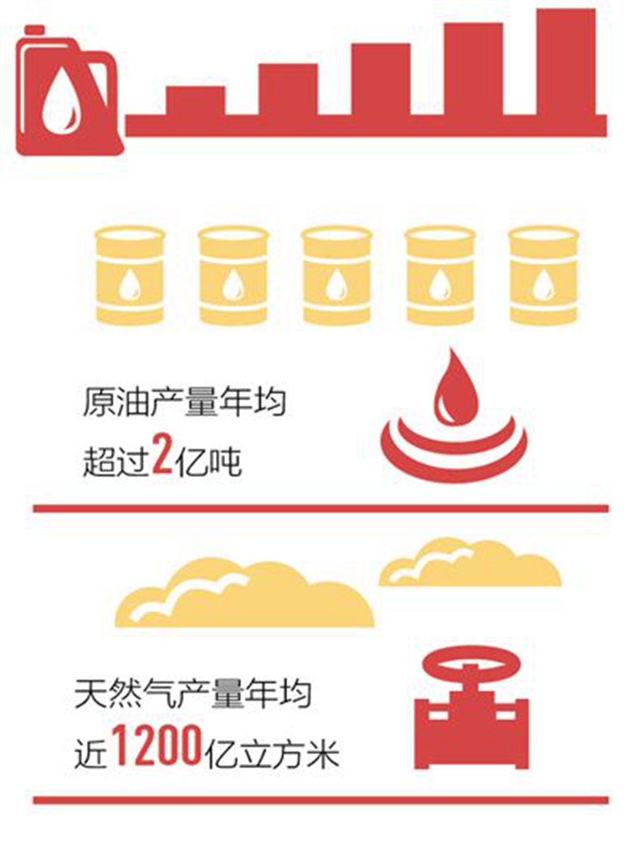 油气资源储量迅速增长(砥砺奋进的五年)-博尔塔