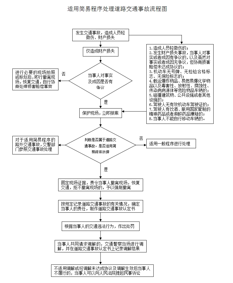 适用简易程序处理道路交通事故流程图