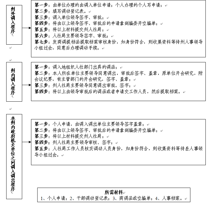州人社局政府部门科级以下公务员调配流程图