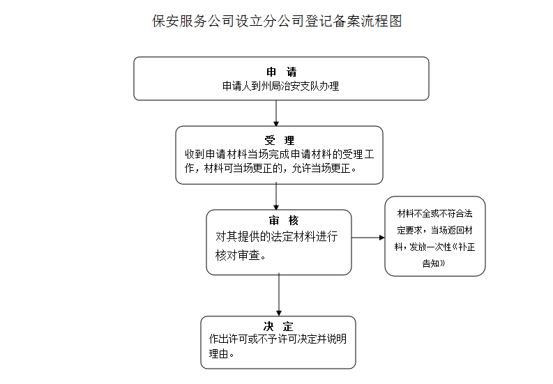 保安服务公司设立分公司登记备案流程图